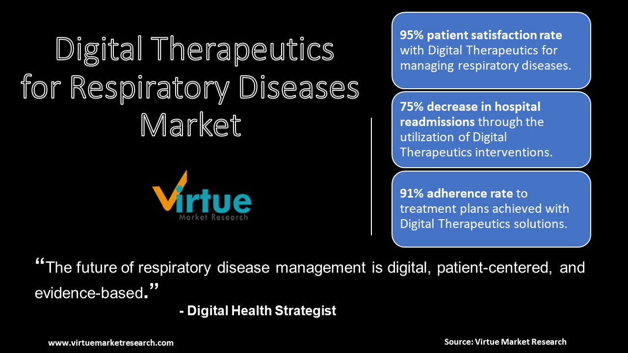 Global Digital Therapeutics for Respiratory Diseases Market